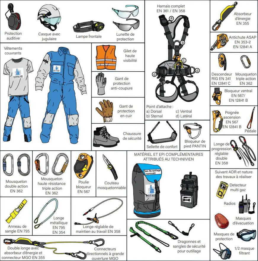 Les équipements de protection individuelle (EPI) des cordistes de l'entreprise de travaux en hauteur Bothier